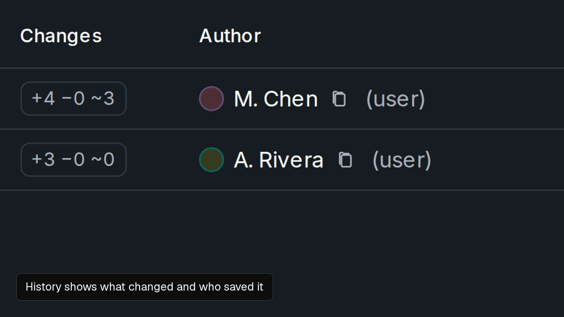 The Changes and Author columns of a Nitsor project's History table: one commit with +4 -0 ~3 changes saved by M. Chen and one with +3 -0 ~0 saved by A. Rivera.