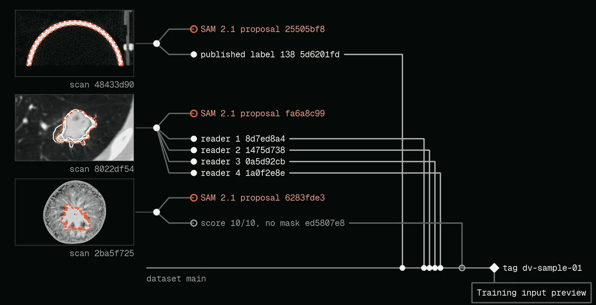 A diagram of the label history of three scans, described in the caption below.