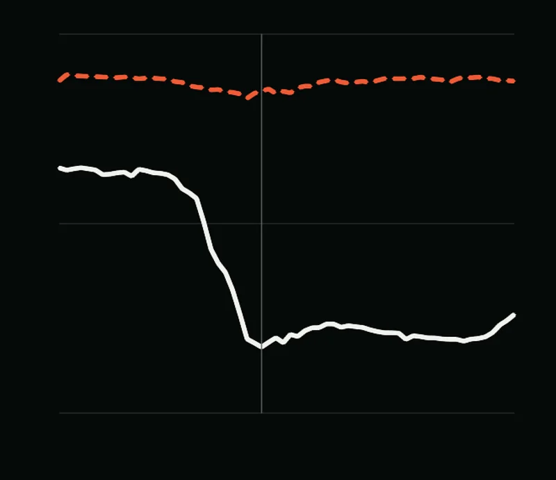 Over 64 slices, the model's own score stays flat near 0.94 while its overlap with the published label drops from 0.82 to about 0.6.